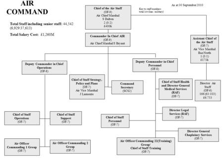 AIR COMMAND Commander In Chief AIR (OF-9) Air Chief Marshal S Bryant Deputy Commander in Chief Operations (OF-8) Deputy Commander in Chief Personnel (OF-8)