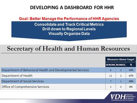 DEVELOPING A DASHBOARD FOR HHR Consolidate and Track Critical Metrics Drill down to Regional Levels Visually Organize Data Goal: Better Manage the Performance.