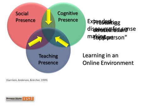 Social Presence Cognitive Presence Teaching Presence Presenting oneself as a “real person” Providing structure and support Extended discourse for sense.