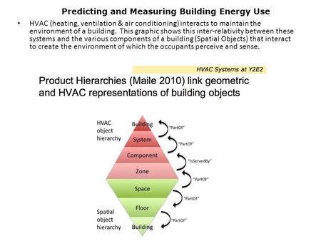 HVAC (heating, ventilation & air conditioning) interacts to maintain the environment of a building. This graphic shows this inter-relativity between these.