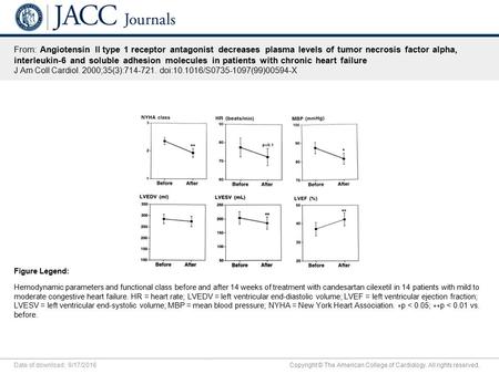 Date of download: 9/17/2016 Copyright © The American College of Cardiology. All rights reserved. From: Angiotensin II type 1 receptor antagonist decreases.