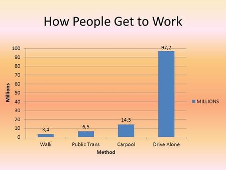 How People Get to Work. NEW CARS Advantages Reliability: New cars usually have fewer problems Warranty: May cover most repair costs New car smell !!!!