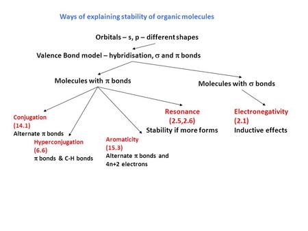 Orbitals – s, p – different shapes Valence Bond model – hybridisation,  and  bonds Conjugation (14.1) Alternate  bonds Hyperconjugation (6.6)  bonds.