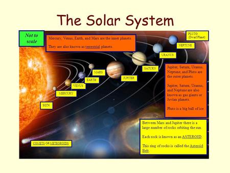 The Solar System MERCURY VENUS EARTH MARS JUPITER SATURN URANUS NEPTUNE PLUTO (Dwarf Planet) SUN COMETSCOMETS OR METEOROIDSMETEOROIDS Mercury, Venus, Earth,