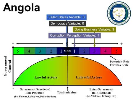 Government Control ++ Lawful ActorsUnlawful Actors 5 4 3 2 1 1 2 3 4 5 - Government Sanctioned Role Potentials (i.e. Unions, Lobbyists, Privatization)