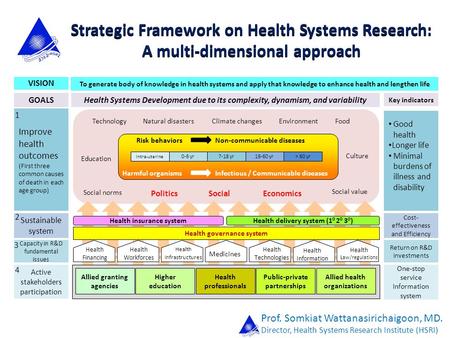 Strategic Framework on Health Systems Research: A multi-dimensional approach Risk behaviorsNon-communicable diseases Harmful organismsInfectious / Communicable.