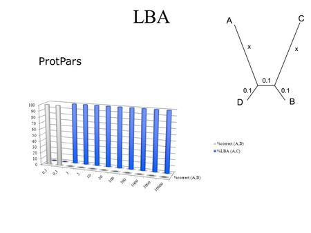 LBA ProtPars. LBA Prot Dist no Gamma and no alignment.