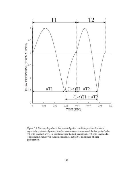 146 Figure 5.1. Measured synthetic fundamental period combines portions from two separately synthesized pulses; time between minima is measured: the last.