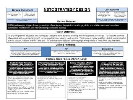 NSTC STRATEGY DESIGN Looking Ahead Aggressively pursue implementation of the core tenets of the Sailor 2025 program. Success requires that we become.