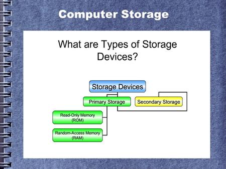 Computer Storage. What is Primary Storage? ● Primary storage is computer memory that is directly accessible to the CPU of a computer without the use of.