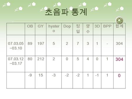 초음파 통계 OBGYhyster o Dop 정밀정밀 양수양수 3DBPP 합계 07.03.05 ~03.10 8919752731-304 07.03.12 ~03.17 80212205401 304 -915-3-2 11 0.