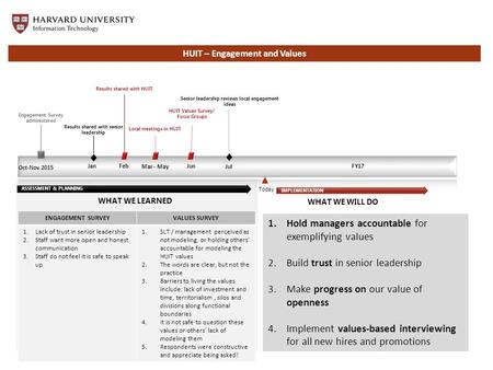 Today Oct-Nov 2015 JanFeb Mar - May FY17 Engagement Survey administered Results shared with senior leadership Results shared with HUIT Local meetings in.