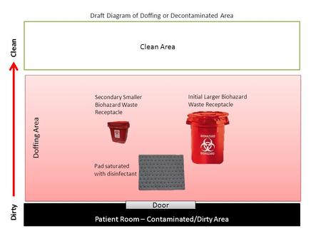 Patient Room – Contaminated/Dirty Area Doffing Area Door Clean Dirty Clean Area Draft Diagram of Doffing or Decontaminated Area Initial Larger Biohazard.