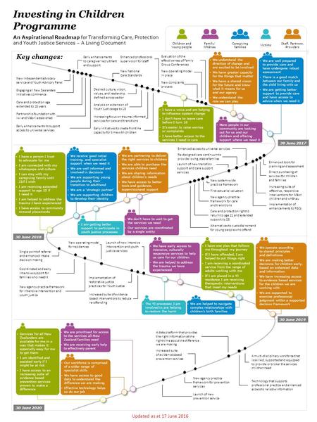 Key changes: Investing in Children Programme An Aspirational Roadmap for Transforming Care, Protection and Youth Justice Services – A Living Document Engaging.