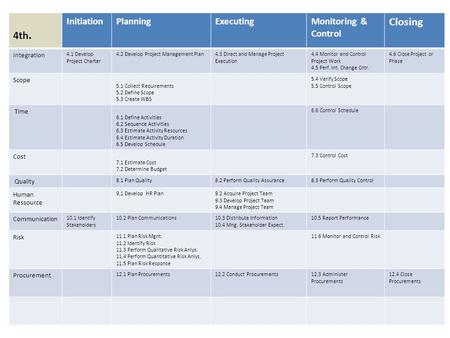 4th. InitiationPlanningExecutingMonitoring & Control Closing Integration 4.1 Develop Project Charter 4.2 Develop Project Management Plan4.3 Direct and.