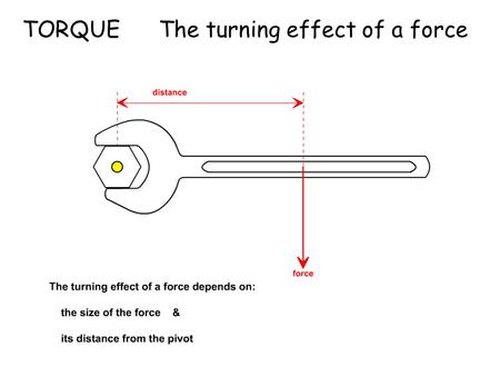 TORQUE The turning effect of a force. Torque Which way will the door turn? Rachel Julia.