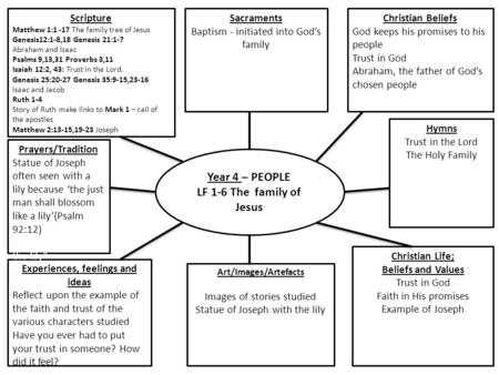 Year 4 – PEOPLE LF 1-6 The family of Jesus Scripture Matthew 1:1 -17 The family tree of Jesus Genesis12:1-8,18 Genesis 21:1-7 Abraham and Isaac Psalms.