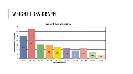 WEIGHT LOSS GRAPH. The graph above shows the average weight loss results from a medical weight loss procedure. A woman comes across this graph on the.