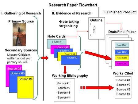 Draft/Final Paper Note Card II. Evidence of Research Note taking organizing Primary Source III. Finished Product! I. Gathering of Research Working Bibliography.