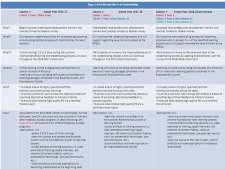 Page 1: Five Ws and One H of Credentialing Column 1 School Year 2016-17 Cohort 1 Year 1 (Pilot Year) Column 2 School Year 2017-18 Cohort 1 Year 2 Cohort.