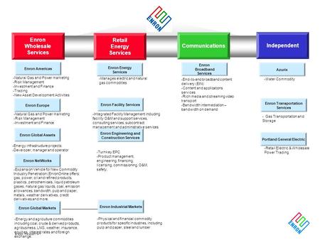 © 2000 RS-2020174-1 Enron Wholesale Services Communications Independent Retail Energy Services -Manages electric and natural gas commodities -Natural Gas.