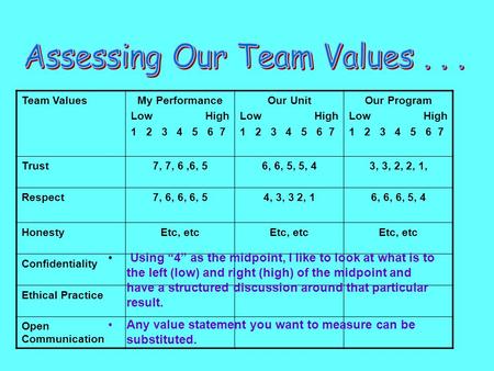 Team ValuesMy Performance Low High 1 2 3 4 5 6 7 Our Unit Low High 1 2 3 4 5 6 7 Our Program Low High 1 2 3 4 5 6 7 Trust7, 7, 6,6, 56, 6, 5, 5, 43, 3,