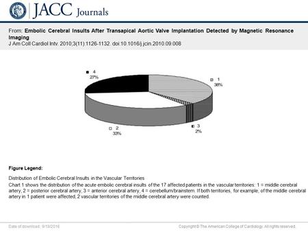 Date of download: 9/18/2016 Copyright © The American College of Cardiology. All rights reserved. From: Embolic Cerebral Insults After Transapical Aortic.