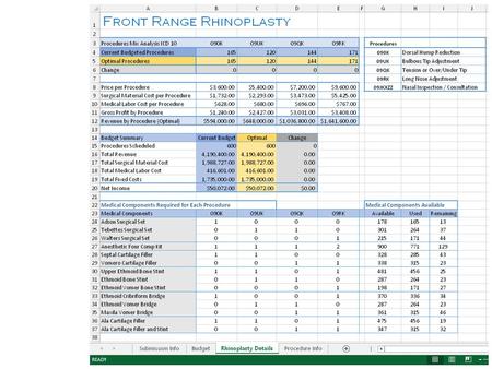 The number of procedures by type and data about rev/costs. The summary section, includes a change area, which shows the difference between the current.