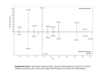 99.86 127.96 172.00 189.98 206.00 224.02 281.12 325.06 307.10 307.16 281.11 206.04 224.02 190.02 171.95 145.95 146.01 128.00 99.97 m/z Relative abundance.