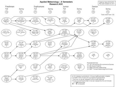 Applied Meteorology – 8 Semesters Research AOC Catalog Years 2013-2014 Revised October 20, 2013 1716141514 Fall Spring WX 252 Introduction to Meteorology.