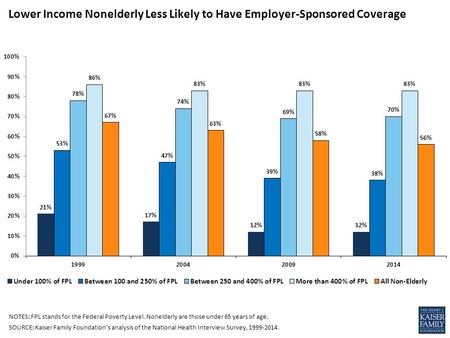 NOTES: FPL stands for the Federal Poverty Level. Nonelderly are those under 65 years of age. SOURCE: Kaiser Family Foundation’s analysis of the National.