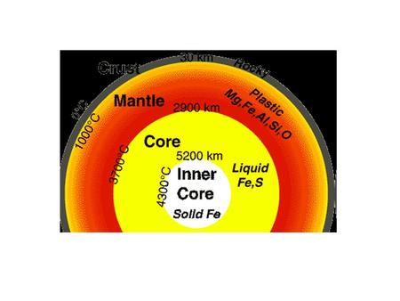 Layers of the Earth The core – composed of iron and nickel. Extreme pressure. Density is 13 times heavier than water. Inner core is solid; outer core.