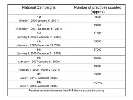 National CampaignsNumber of practices scouted (approx) 1st (March 1, 2000-January 31, 2001) 1600 2nd (February 1, 2001- December 31, 2001) 13500 3rd (January.