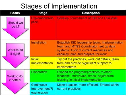 Stages of ImplementationFocusStageDescription Exploration/Ado ption Develop commitment at ISD and LEA level InstallationEstablish ISD leadership team,