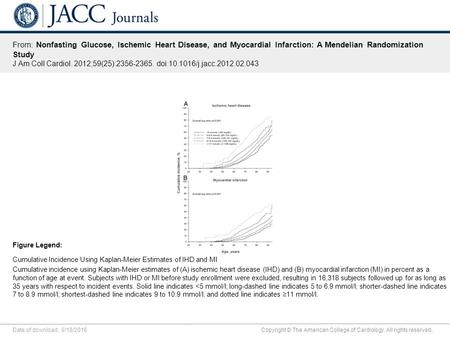 Date of download: 9/18/2016 Copyright © The American College of Cardiology. All rights reserved. From: Nonfasting Glucose, Ischemic Heart Disease, and.