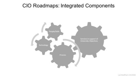 CIO Roadmaps: Integrated Components Services in support of University Objectives Process Technology People/Skills Last Modified: 1/15/2016.