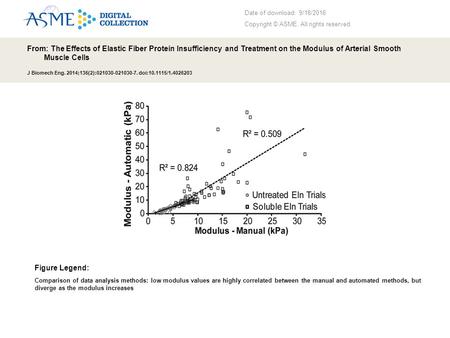 Date of download: 9/18/2016 Copyright © ASME. All rights reserved. From: The Effects of Elastic Fiber Protein Insufficiency and Treatment on the Modulus.