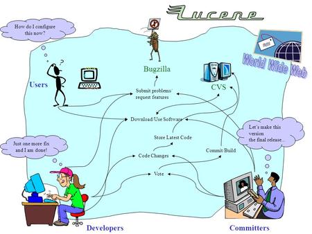 Developers Users Committers How do I configure this now? Just one more fix and I am done! CVS Download/Use Software Submit problems/ request features Store.