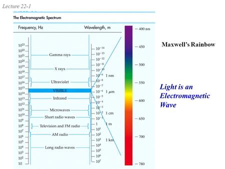 Lecture 22-1 Maxwell’s Rainbow Light is an Electromagnetic Wave.