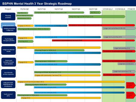 BSPHN Mental Health 3 Year Strategic Roadmap 16/17 Q116/17 Q216/17 Q316/17 Q417/18 Q1,2FY18/19Project15/16 Q417/18 Q3,4 Ops Plan (1.1) Planning activities.