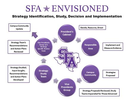 President's Cabinet Responsible Area Campus Community Vice Presidents Group Strategy Study Team Vice Presidents Group w/a Strategy Specific Review Team.