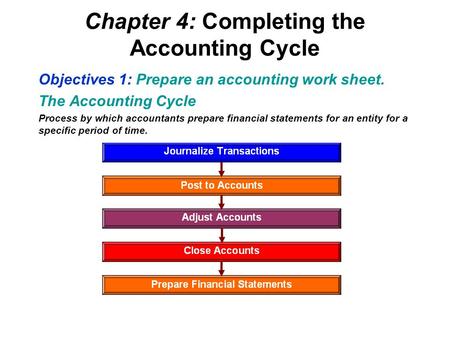 Chapter 4: Completing the Accounting Cycle Objectives 1: Prepare an accounting work sheet. The Accounting Cycle Process by which accountants prepare financial.