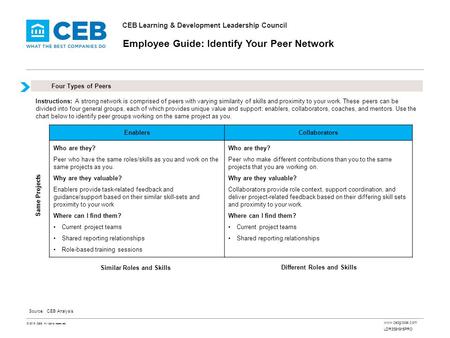 © 2015 CEB. All rights reserved. Four Types of Peers Source: CEB Analysis CEB Learning & Development Leadership Council Employee Guide: