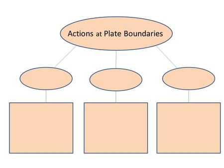 Actions at Plate Boundaries. Divergent Convergent Transform Fault.