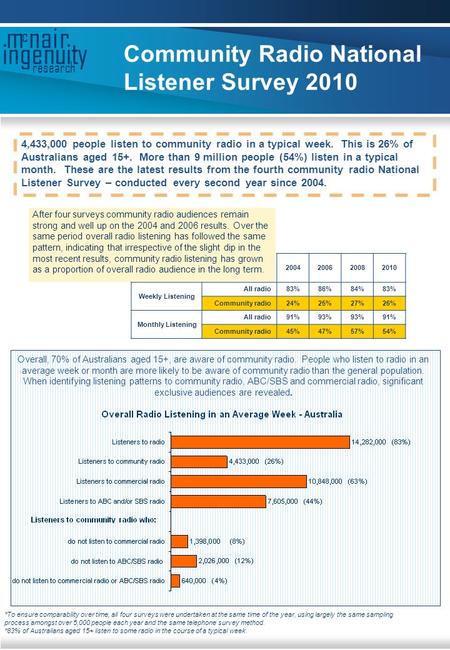 Researc h ingenuity m nai r c Community Radio National Listener Survey 2010 4,433,000 people listen to community radio in a typical week. This is 26% of.