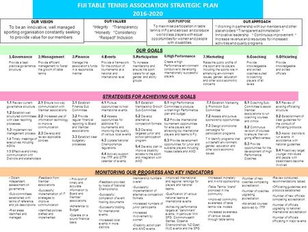 FIJI TABLE TENNIS ASSOCIATION STRATEGIC PLAN 2016-2020 OUR GOALS 1.Governance Provide a best practice governance structure. 2.Management Provide efficient.