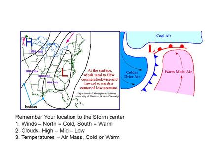 Remember Your location to the Storm center 1. Winds – North = Cold, South = Warm 2. Clouds- High – Mid – Low 3. Temperatures – Air Mass, Cold or Warm.