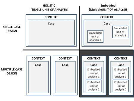 CONTEXT Case CONTEXT Embedded unit of analysis 1 Embedded unit of analysis 2 CONTEXT Embedded unit of analysis 1 Embedded unit of analysis 2 Case CONTEXT.