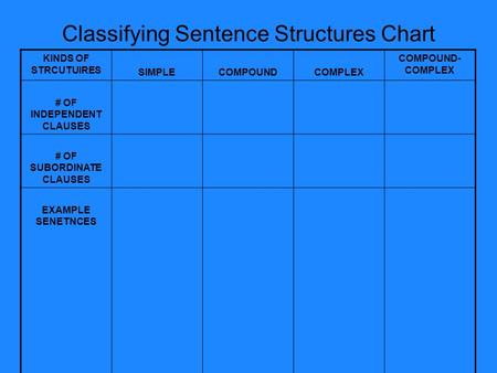 Classifying Sentence Structures Chart KINDS OF STRCUTUIRES SIMPLECOMPOUNDCOMPLEX COMPOUND- COMPLEX # OF INDEPENDENT CLAUSES # OF SUBORDINATE CLAUSES EXAMPLE.