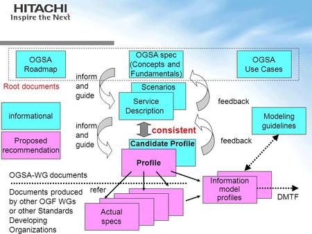 OGSA Roadmap OGSA spec (Concepts and Fundamentals) OGSA Use Cases Scenarios Service Description Candidate Profile Profile Actual specs consistent inform.